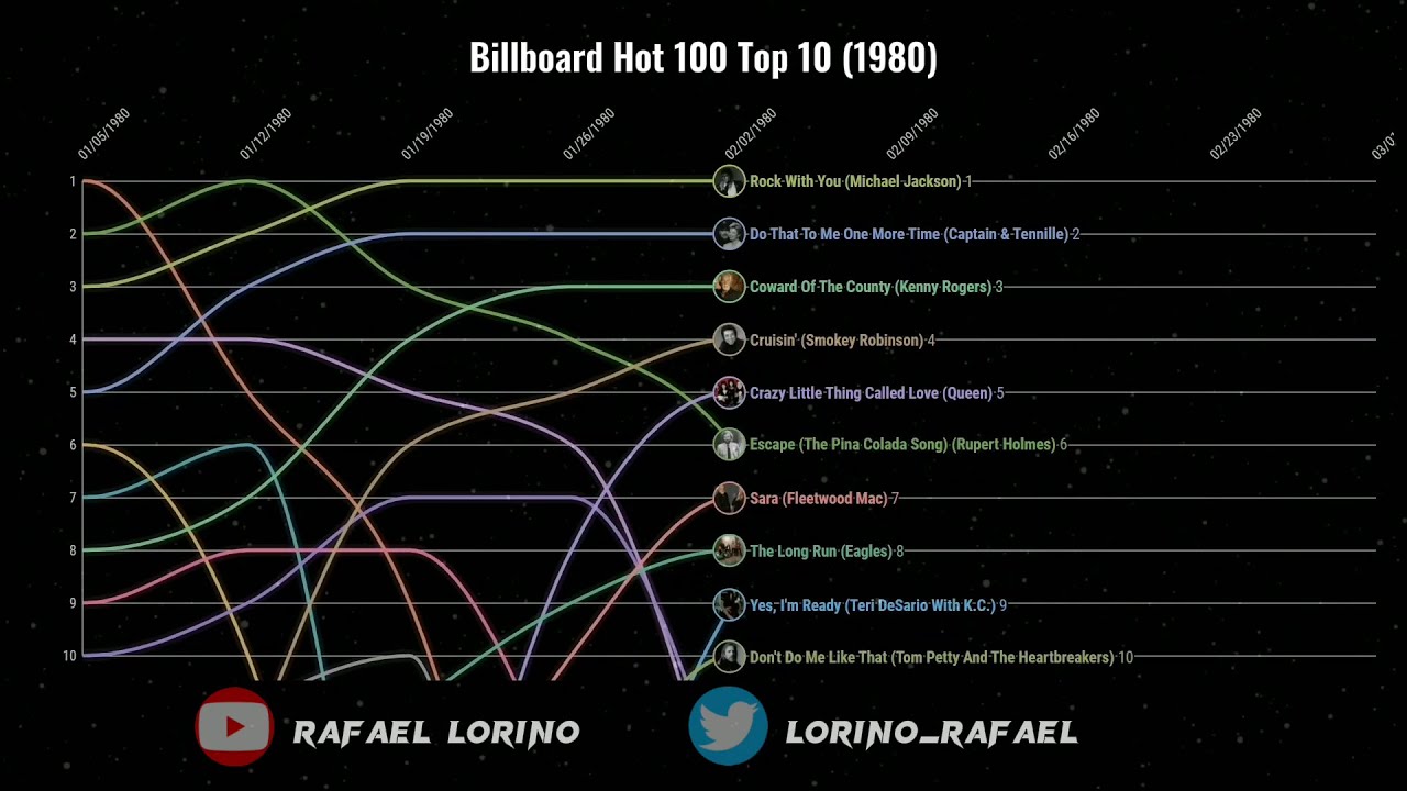 Billboard Hot 100 Top 10 (1980)