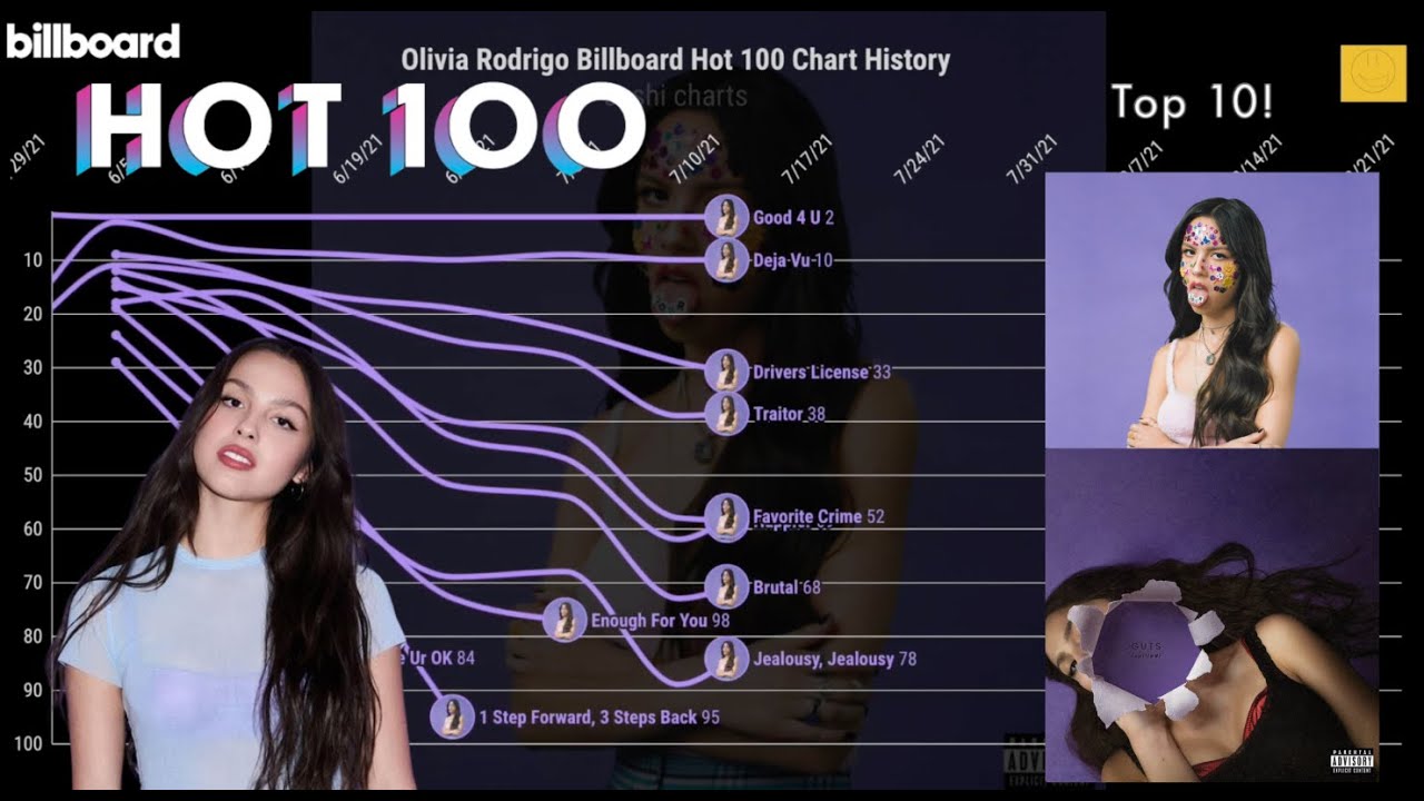 (UPDATED) Olivia Rodrigo Billboard Chart History (2020-2024) | Sushi Charts