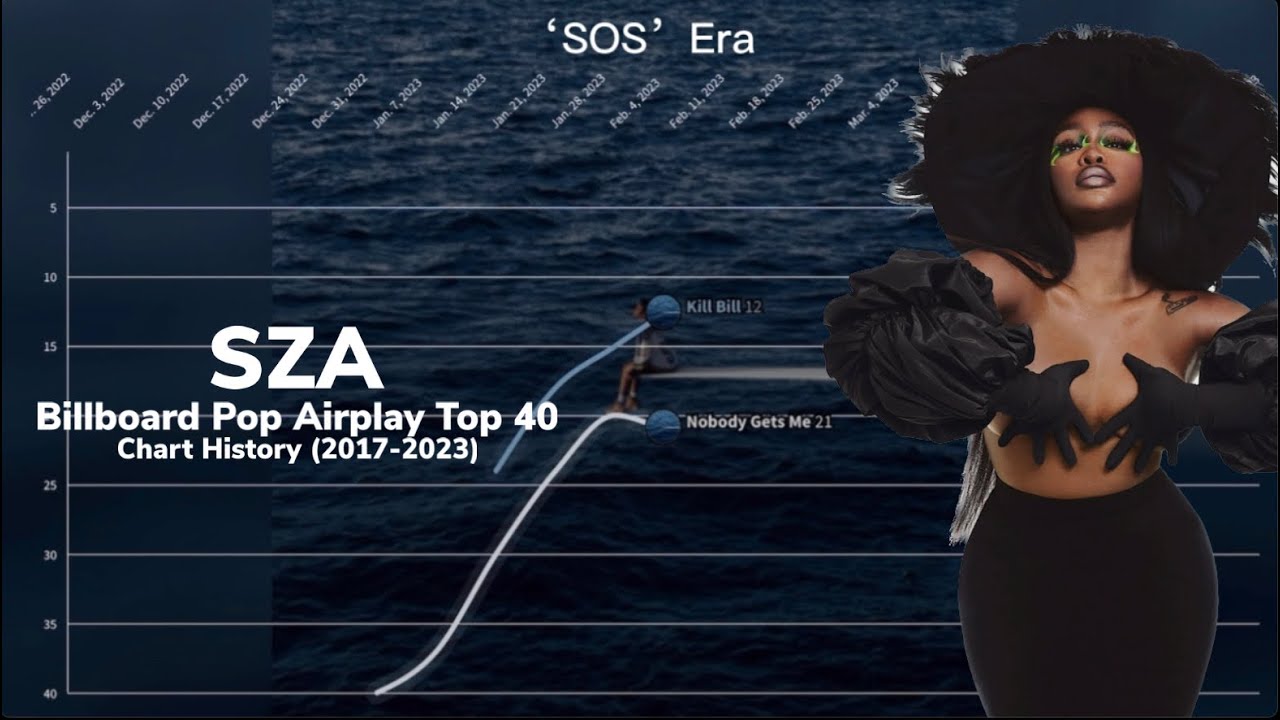 SZA | Billboard Pop Airplay Top 40 Chart History | (2017-2022)