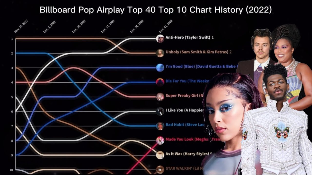 Billboard Pop Airplay Top 40 | Top 10 Chart History | (2022)